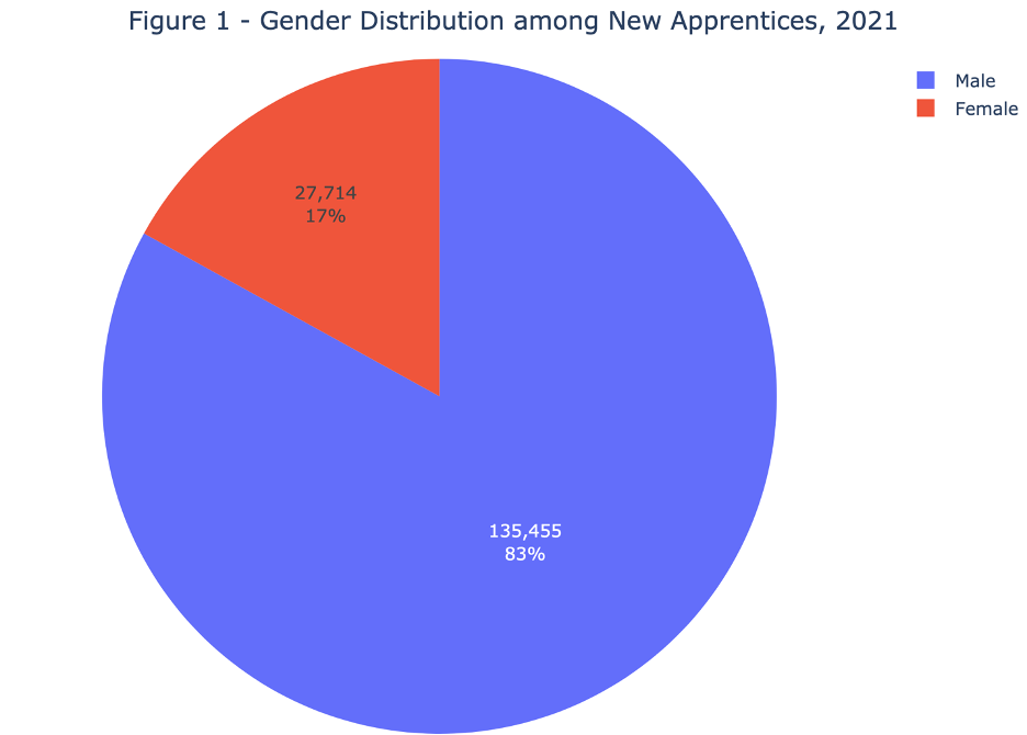 Circle Graph showing Gender distribution among new apprentices in 2021. Men are represented in blue with 83% of the circle accounting for 135,455 apprentices. Women are represented in red accounting for 17% of new apprentices or 27,714 apprentices.