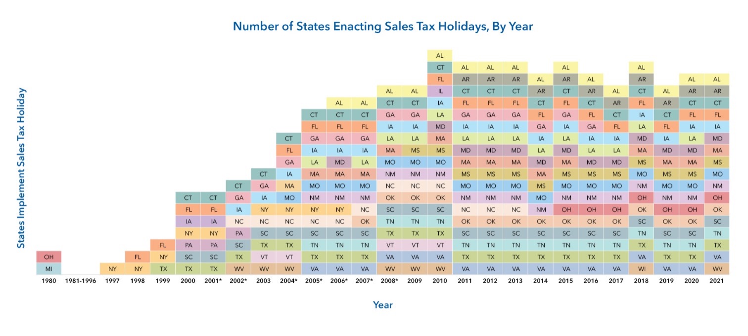 Sales Tax Holidays Explained CSG Fiscal Policy
